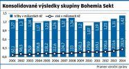 Konsolidované výsledky skupiny Bohemia Sekt Konsolidované výsledky skupiny Bohemia Sekt