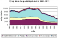 Vývoj stavu hospodářských zvířat 1960-2011 Vývoj stavu hospodářských zvířat 1960-2011